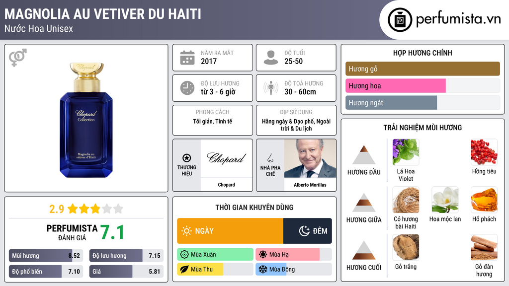 Thông tin chi tiết Magnolia Au Vetiver du Haiti