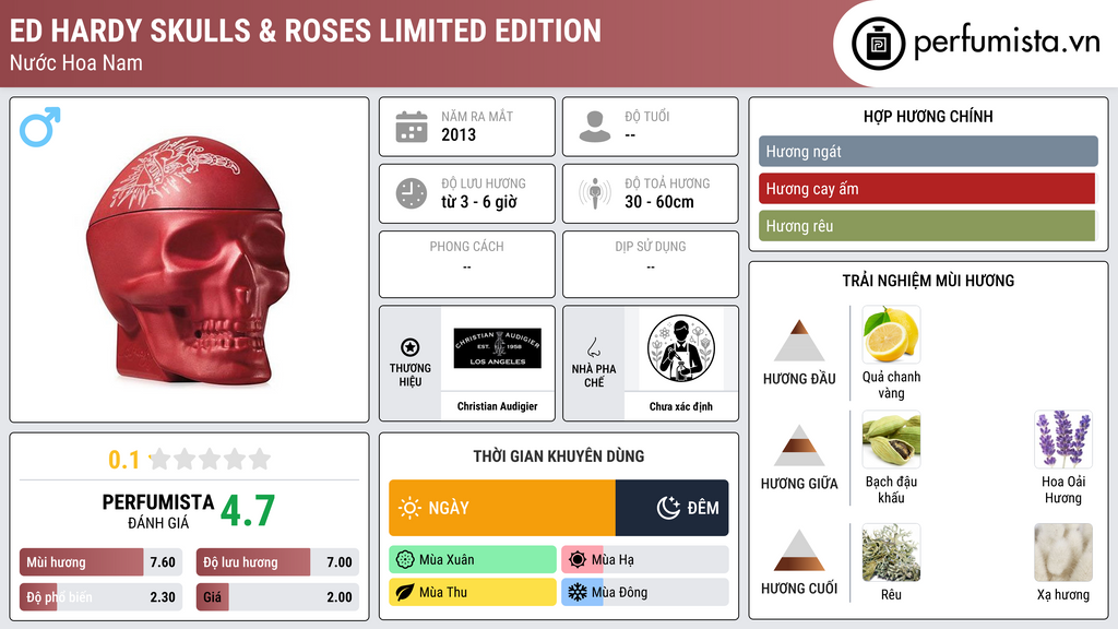 Thông tin chi tiết Ed Hardy Skulls & Roses Limited Edition