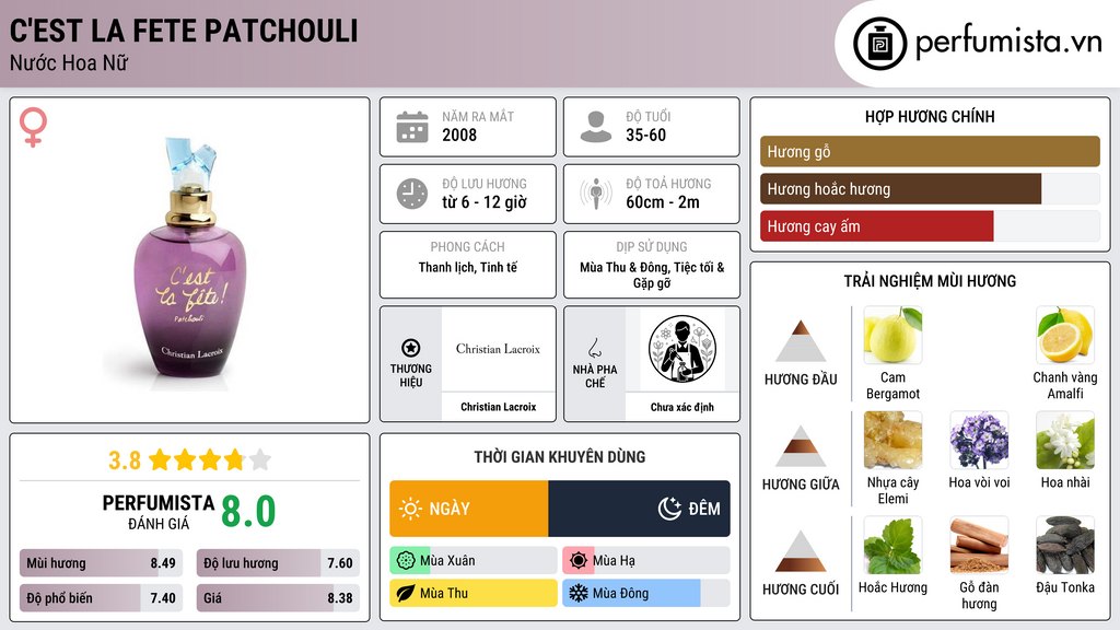 Thông tin chi tiết C'est la Fete Patchouli