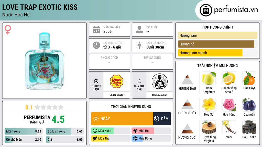 Thông tin chi tiết Love Trap Exotic Kiss