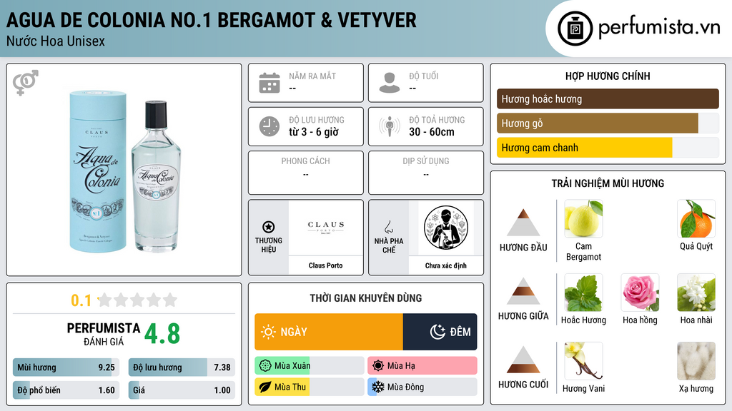 Thông tin chi tiết Agua de Colonia No.1 Bergamot & Vetyver