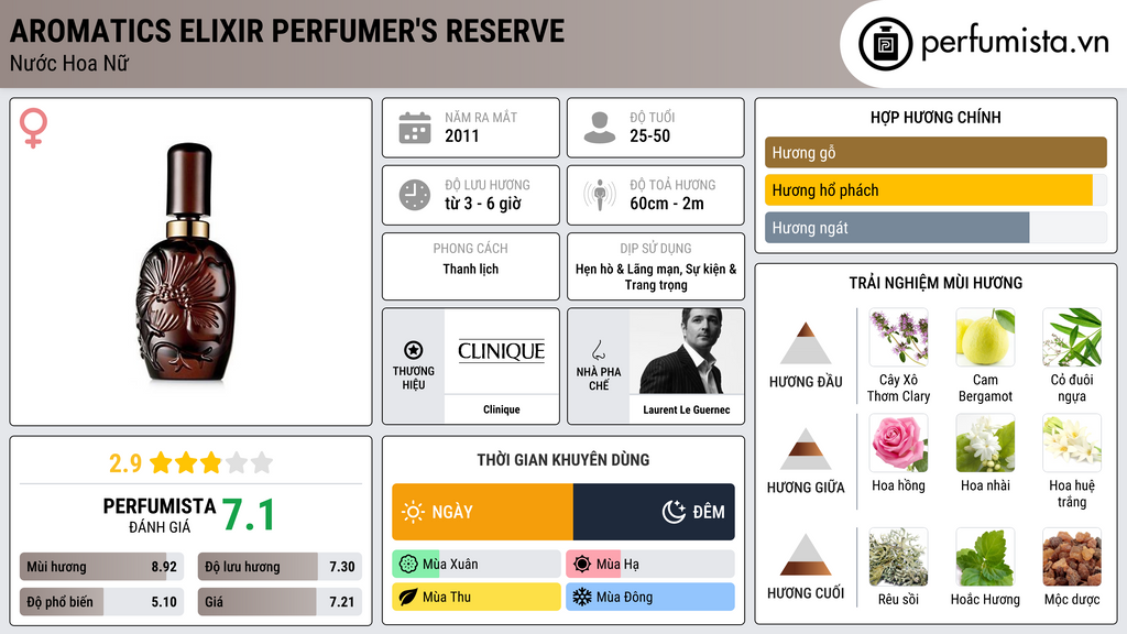Thông tin chi tiết Aromatics Elixir Perfumer's Reserve