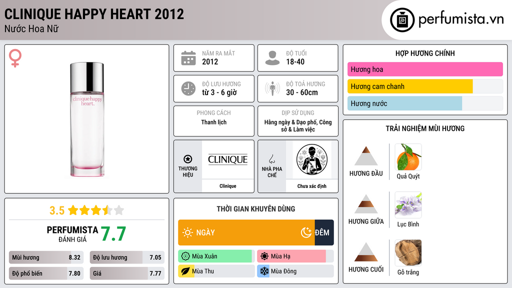 Thông tin chi tiết Clinique Happy Heart 2012