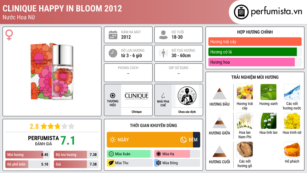 Thông tin chi tiết Clinique Happy In Bloom 2012