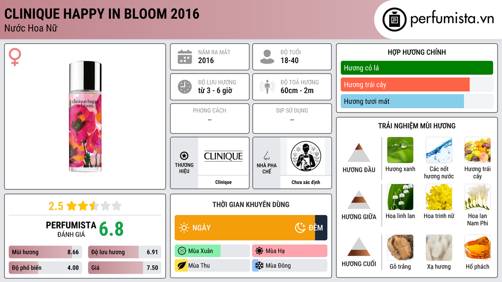 Thông tin chi tiết Clinique Happy In Bloom 2016