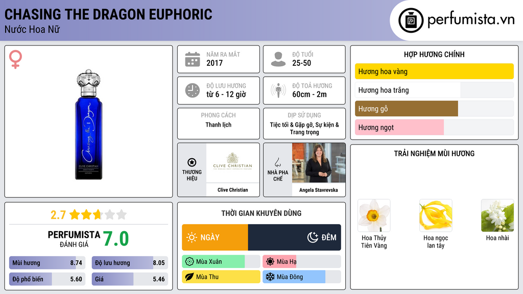 Thông tin chi tiết Chasing the Dragon Euphoric