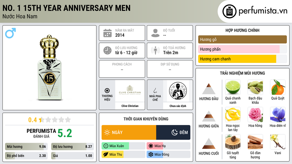 Thông tin chi tiết No. 1 15th Year Anniversary Men