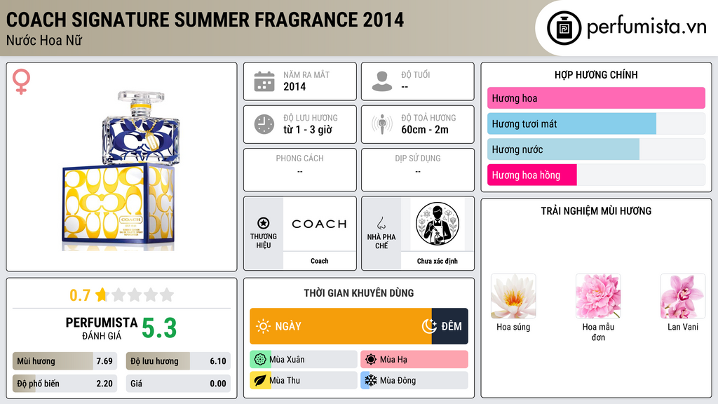 Thông tin chi tiết Coach Signature Summer Fragrance 2014