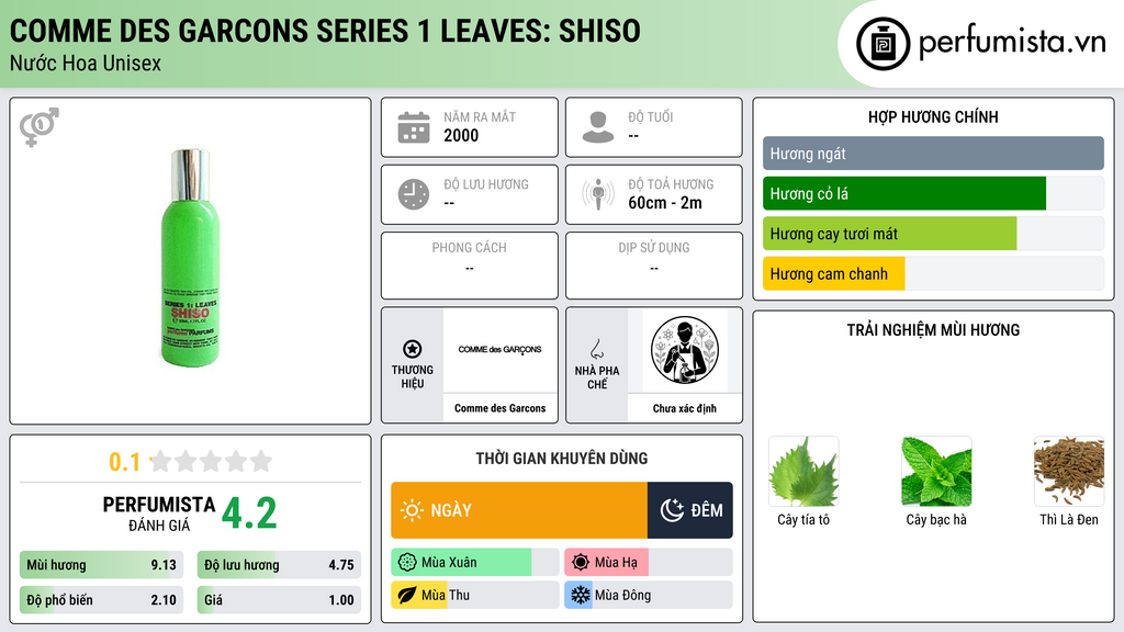 Thông tin chi tiết Comme des Garcons Series 1 Leaves: Shiso