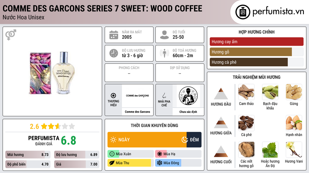 Thông tin chi tiết Comme des Garcons Series 7 Sweet: Wood Coffee