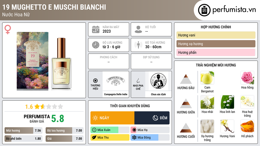 Thông tin chi tiết 19 Mughetto e Muschi Bianchi