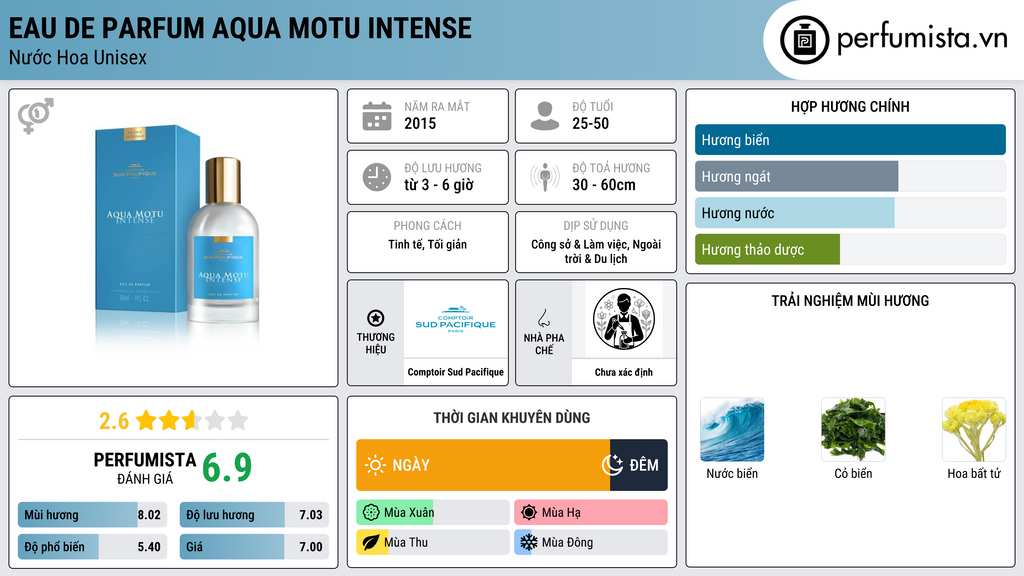 Thông tin chi tiết Eau de Parfum Aqua Motu Intense