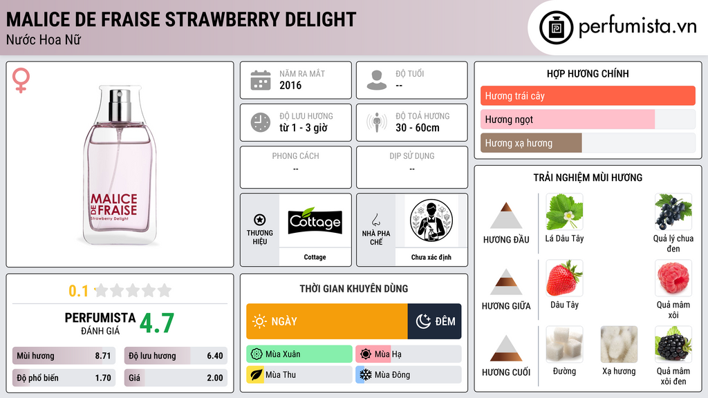 Thông tin chi tiết Malice de Fraise Strawberry Delight