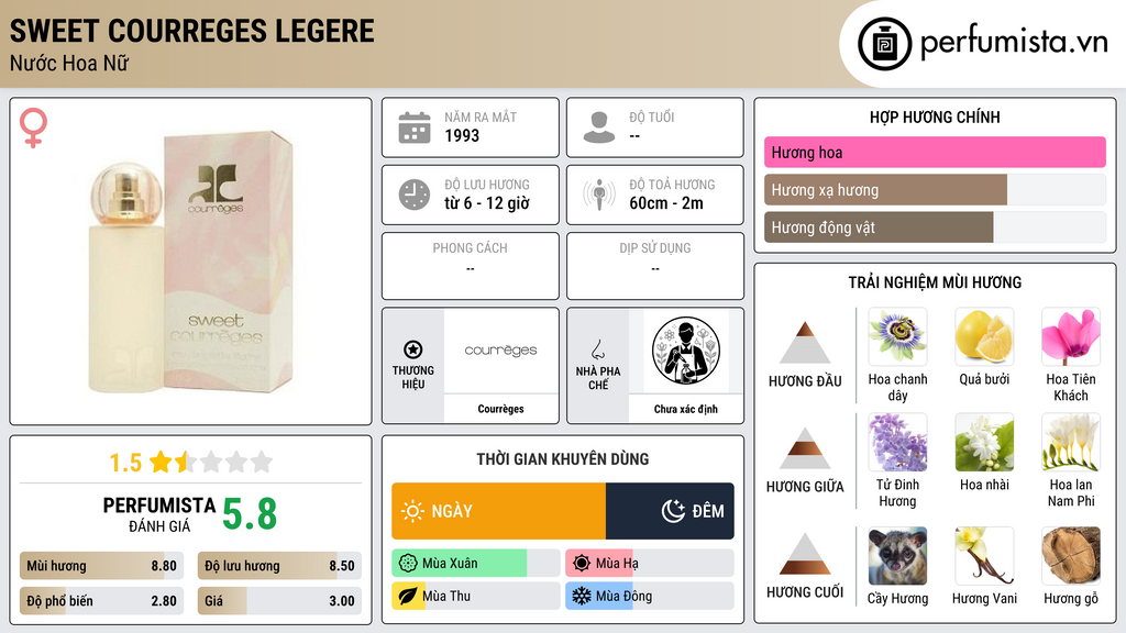 Thông tin chi tiết Sweet Courreges Legere