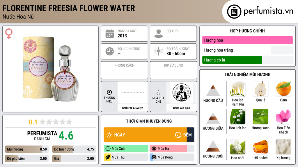 Thông tin chi tiết Florentine Freesia Flower Water