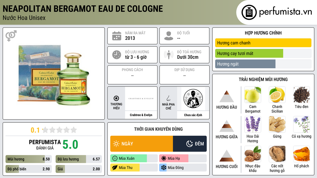 Thông tin chi tiết Neapolitan Bergamot Eau de Cologne