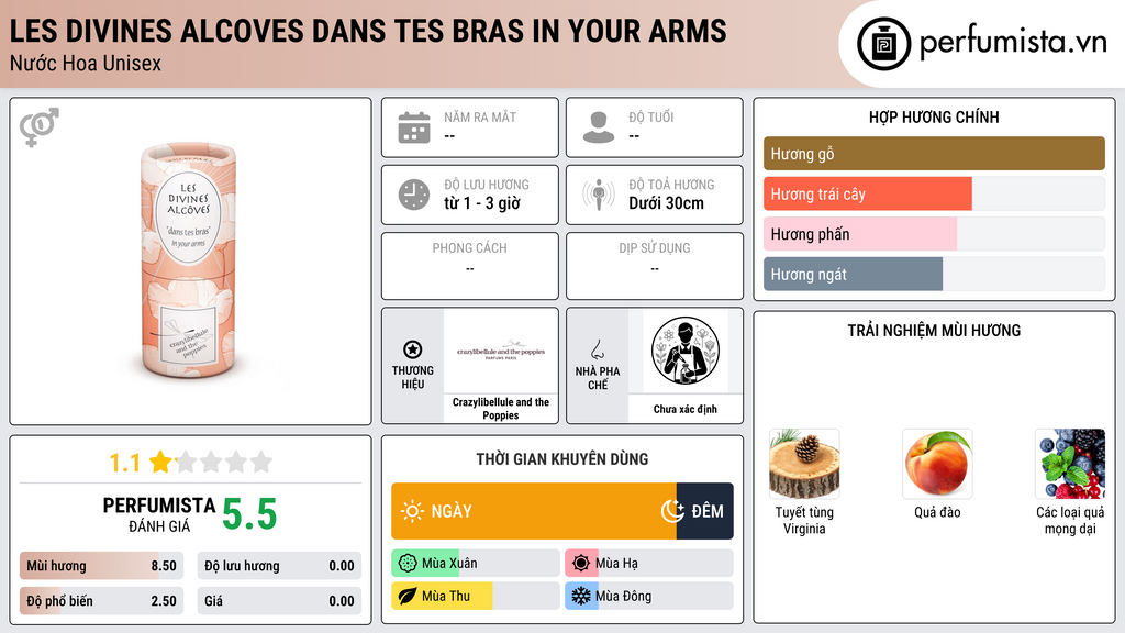 Thông tin chi tiết Les Divines Alcoves Dans Tes Bras In Your Arms