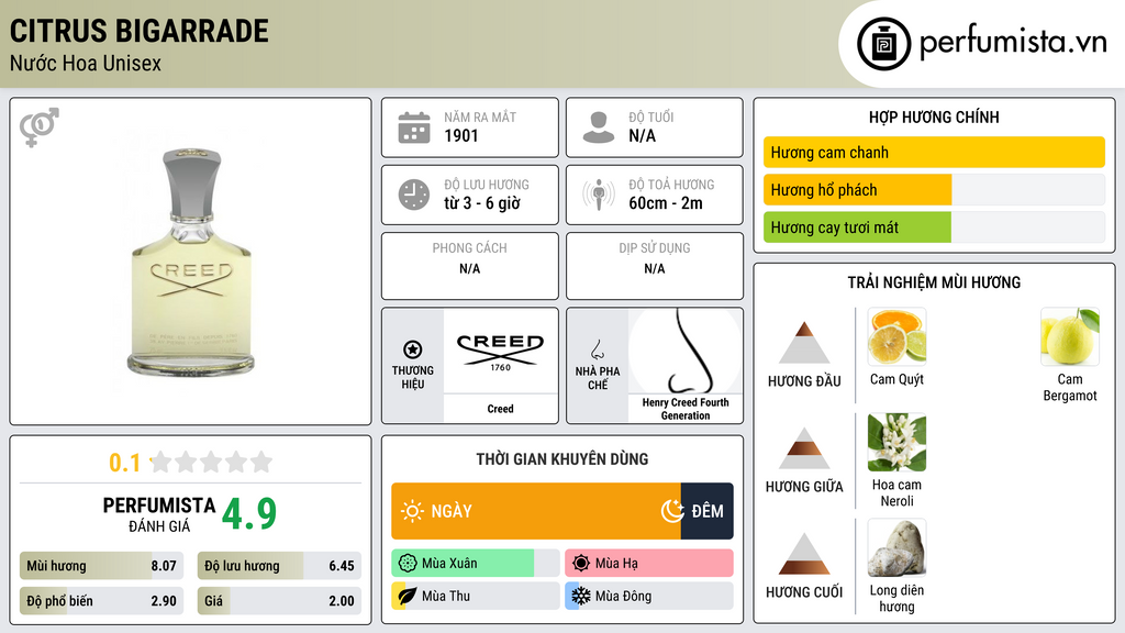 Thông tin chi tiết Citrus Bigarrade