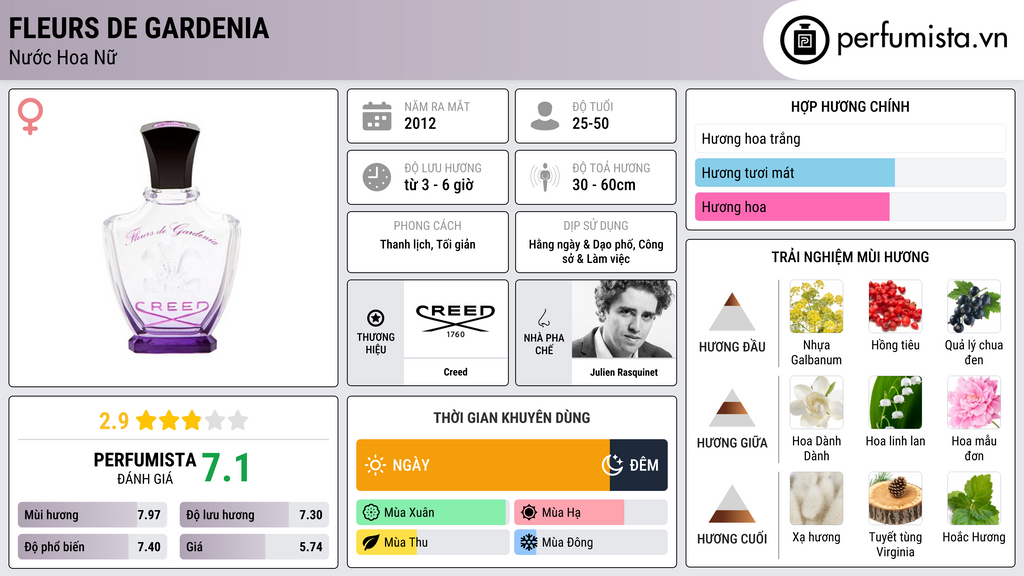 Thông tin chi tiết Fleurs de Gardenia