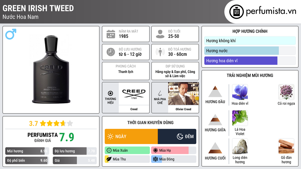Thông tin chi tiết Green Irish Tweed