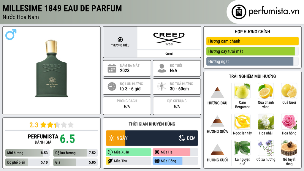 Thông tin chi tiết Millesime 1849 Eau de Parfum