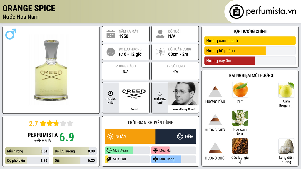 Thông tin chi tiết Orange Spice