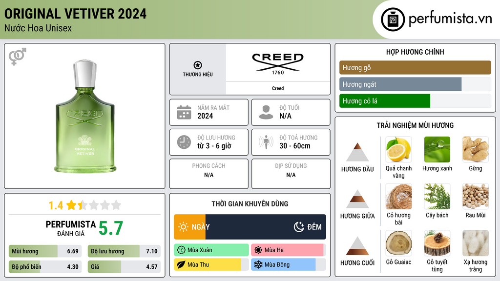 Thông tin chi tiết Original Vetiver 2024
