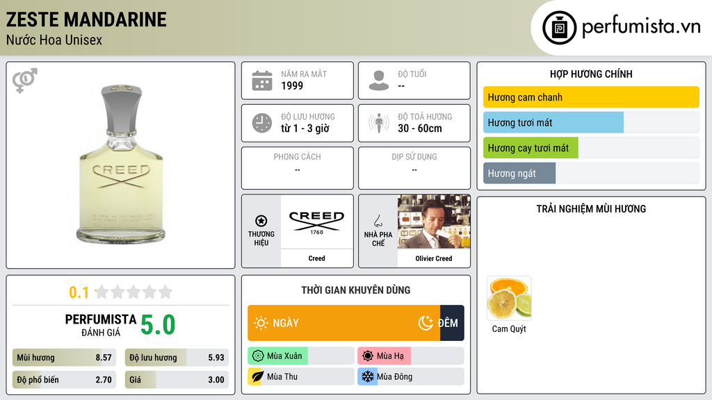 Thông tin chi tiết Zeste Mandarine