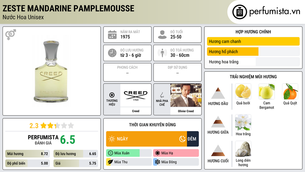 Thông tin chi tiết Zeste Mandarine Pamplemousse