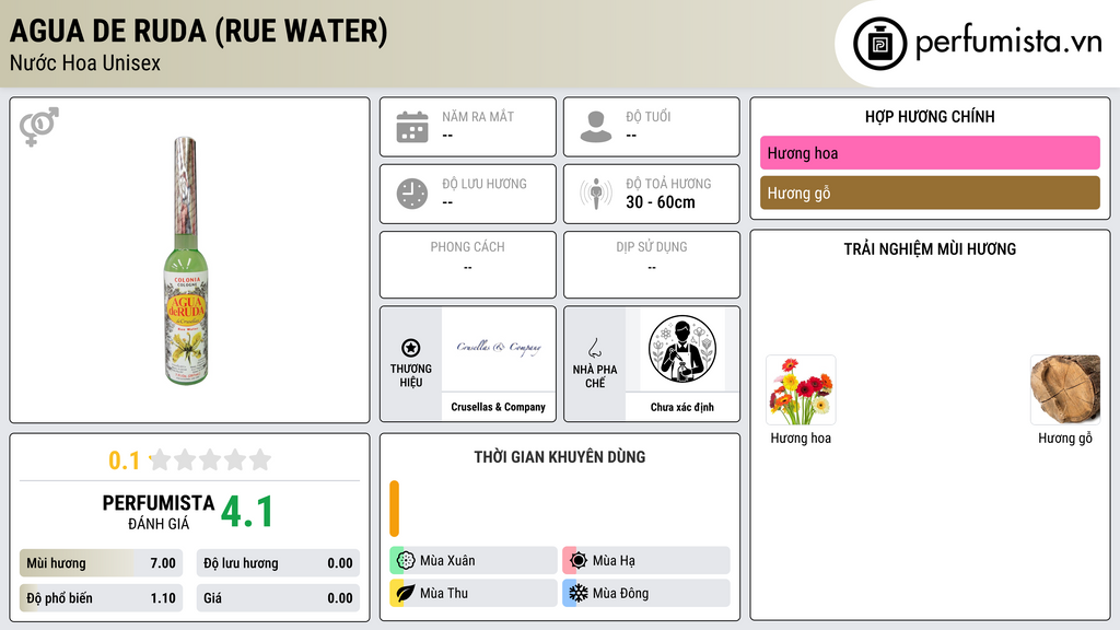 Thông tin chi tiết Agua de Ruda (Rue Water)