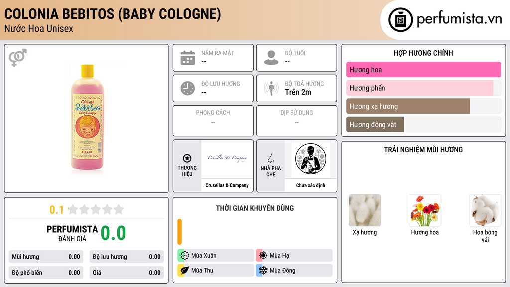 Thông tin chi tiết Colonia Bebitos (Baby Cologne)