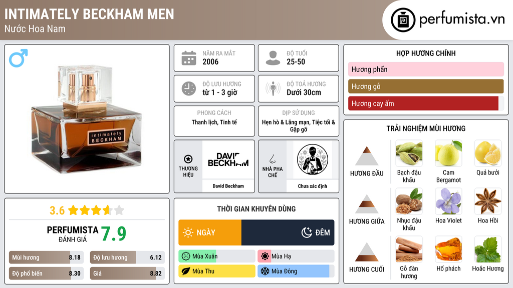 Thông tin chi tiết Intimately Beckham Men