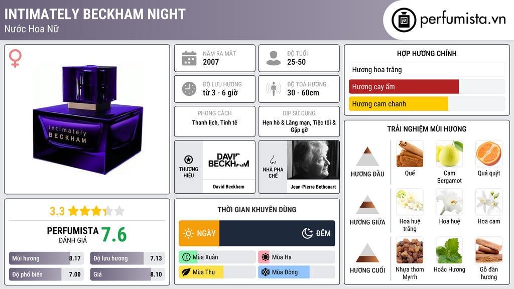 Thông tin chi tiết Intimately Beckham Night
