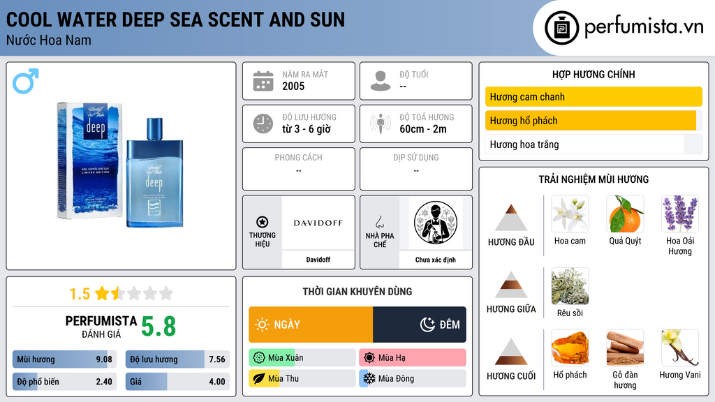 Thông tin chi tiết Cool Water Deep Sea Scent and Sun