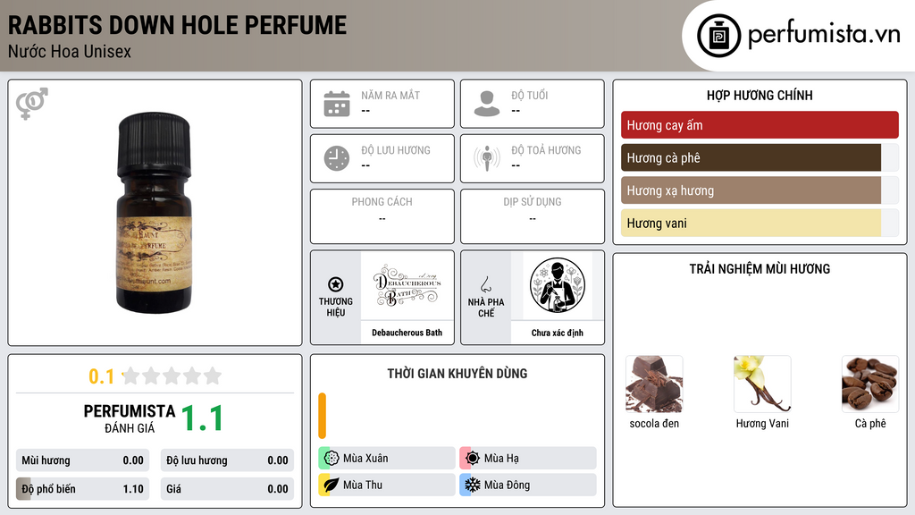 Thông tin chi tiết Rabbits Down Hole Perfume