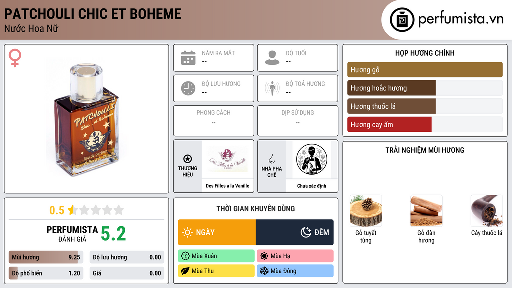 Thông tin chi tiết Patchouli Chic et Boheme