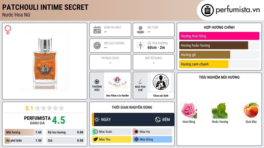 Thông tin chi tiết Patchouli Intime Secret