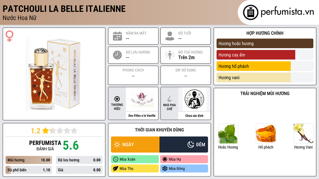 Thông tin chi tiết Patchouli La Belle Italienne