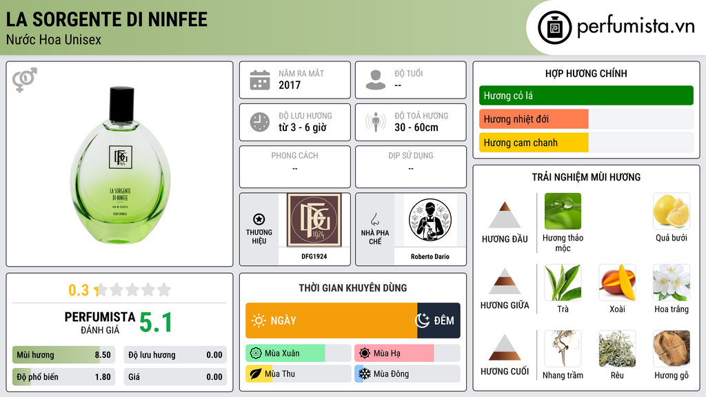 Thông tin chi tiết La Sorgente di Ninfee