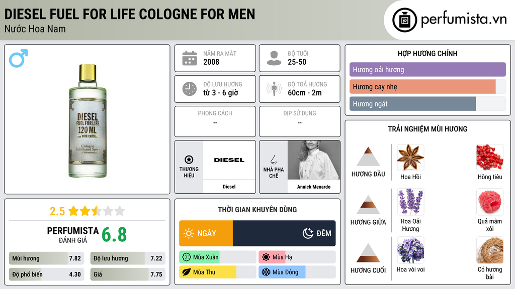 Thông tin chi tiết Diesel Fuel For Life Cologne for Men