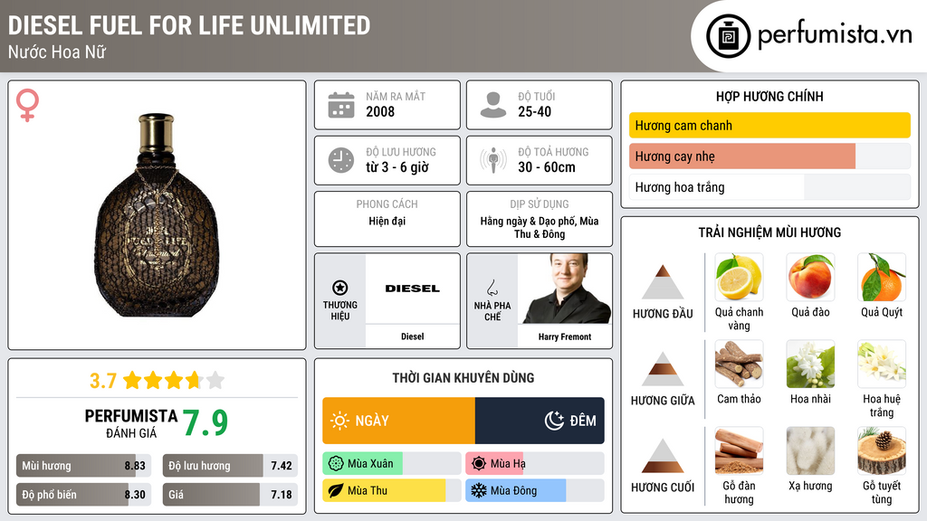 Thông tin chi tiết Diesel Fuel for Life Unlimited