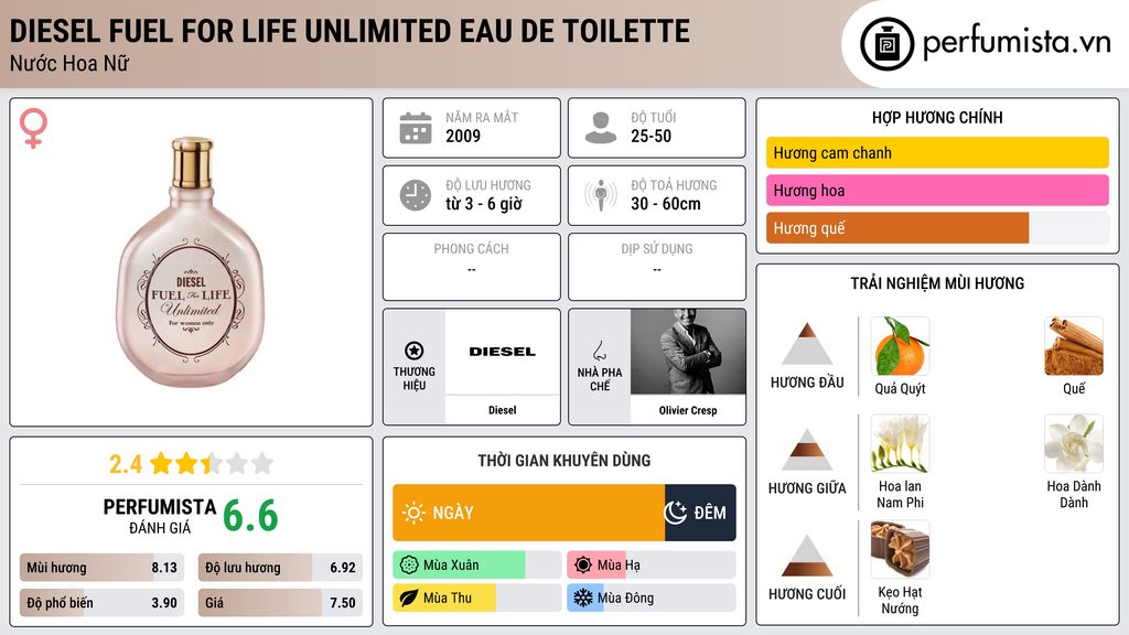 Thông tin chi tiết Diesel Fuel For Life Unlimited Eau de Toilette