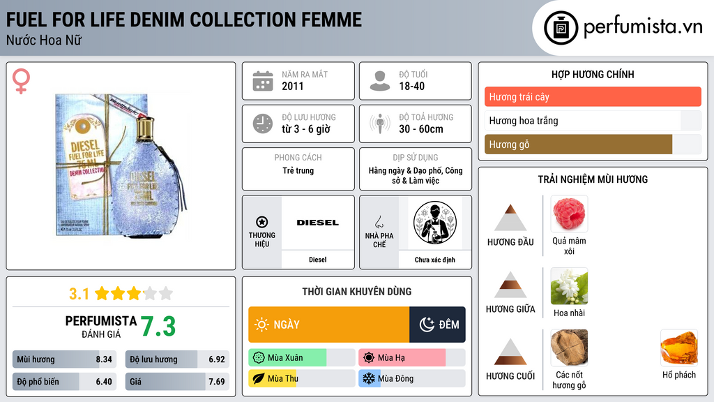 Thông tin chi tiết Fuel for Life Denim Collection Femme