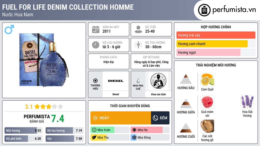 Thông tin chi tiết Fuel for Life Denim Collection Homme