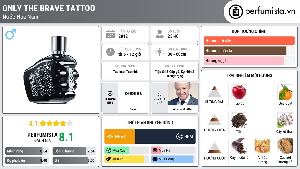 Thông tin chi tiết Only The Brave Tattoo