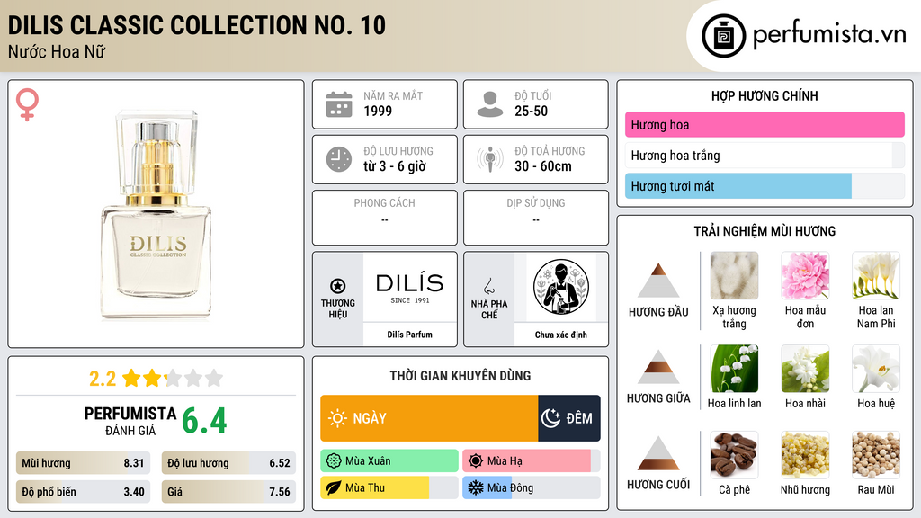 Thông tin chi tiết Dilis Classic Collection No. 10