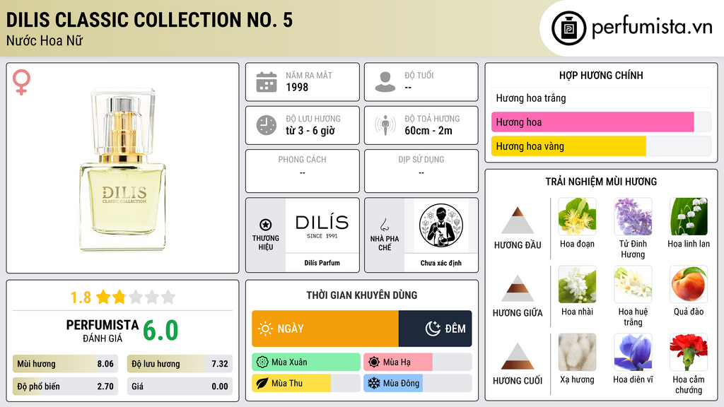 Thông tin chi tiết Dilis Classic Collection No. 5