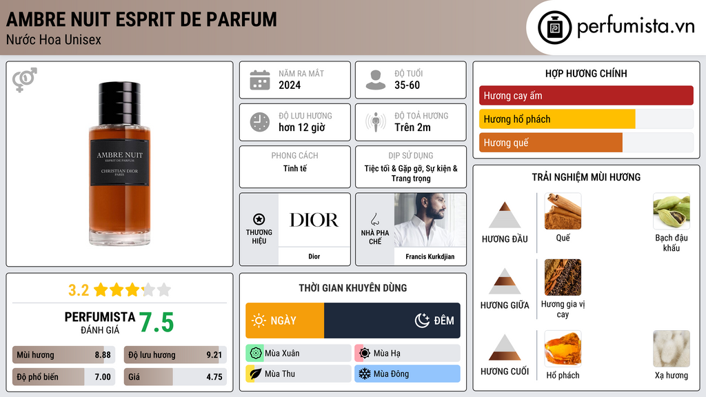 Thông tin chi tiết Ambre Nuit Esprit De Parfum