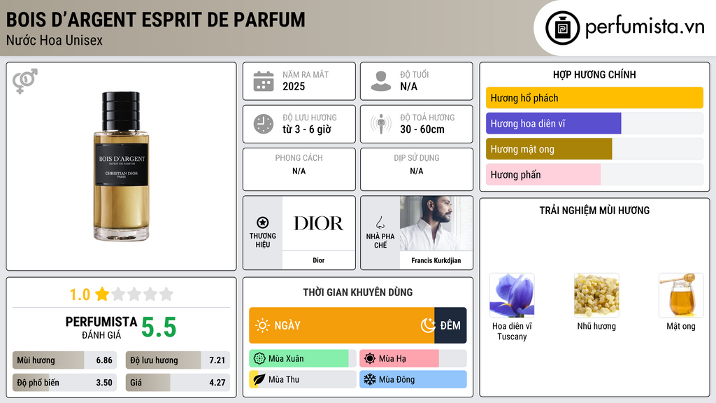 Thông tin chi tiết Bois d’Argent Esprit de Parfum