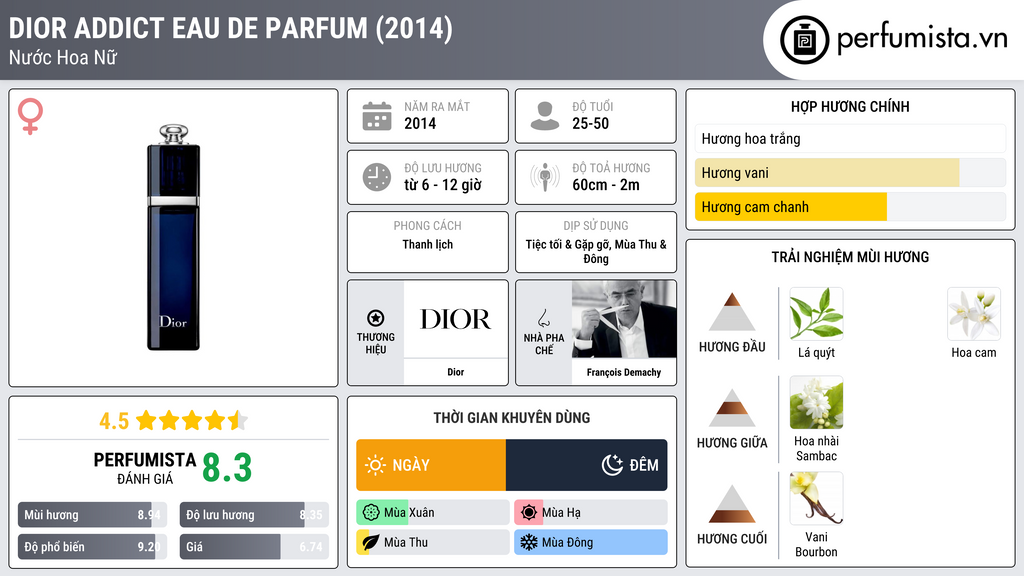 Thông tin chi tiết Dior Addict Eau de Parfum (2014)